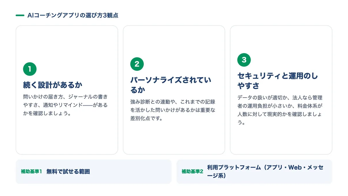 図解：AIコーチングアプリの選び方3観点