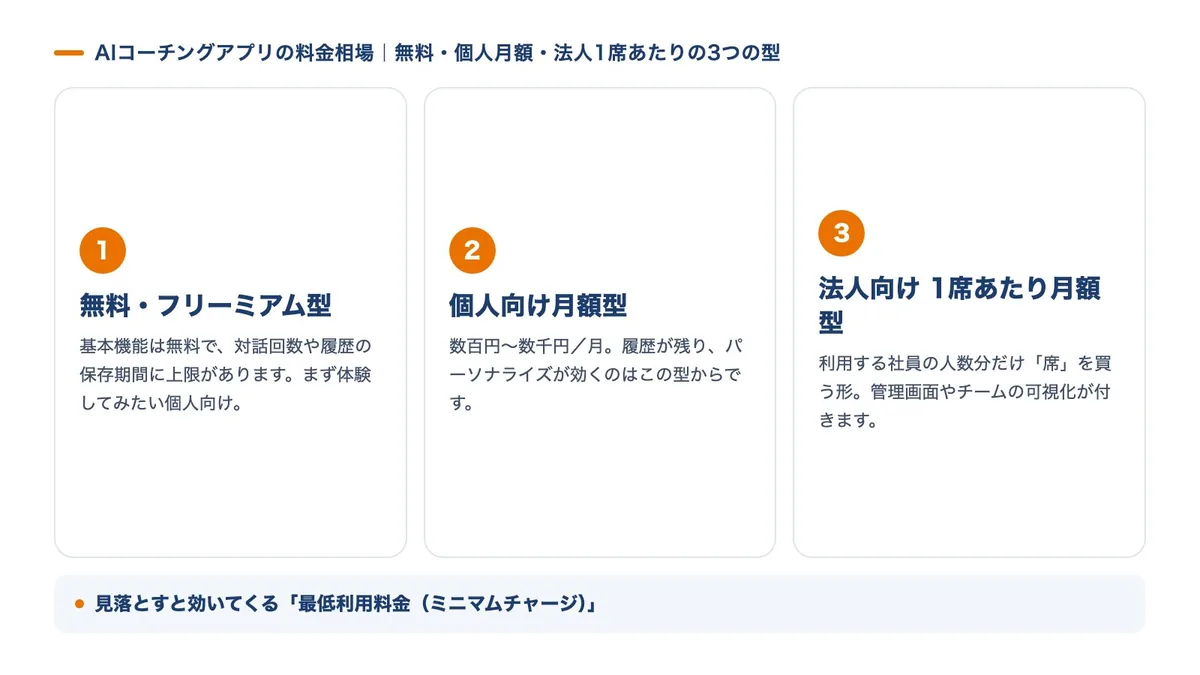 図解：AIコーチングアプリの料金相場3つの型