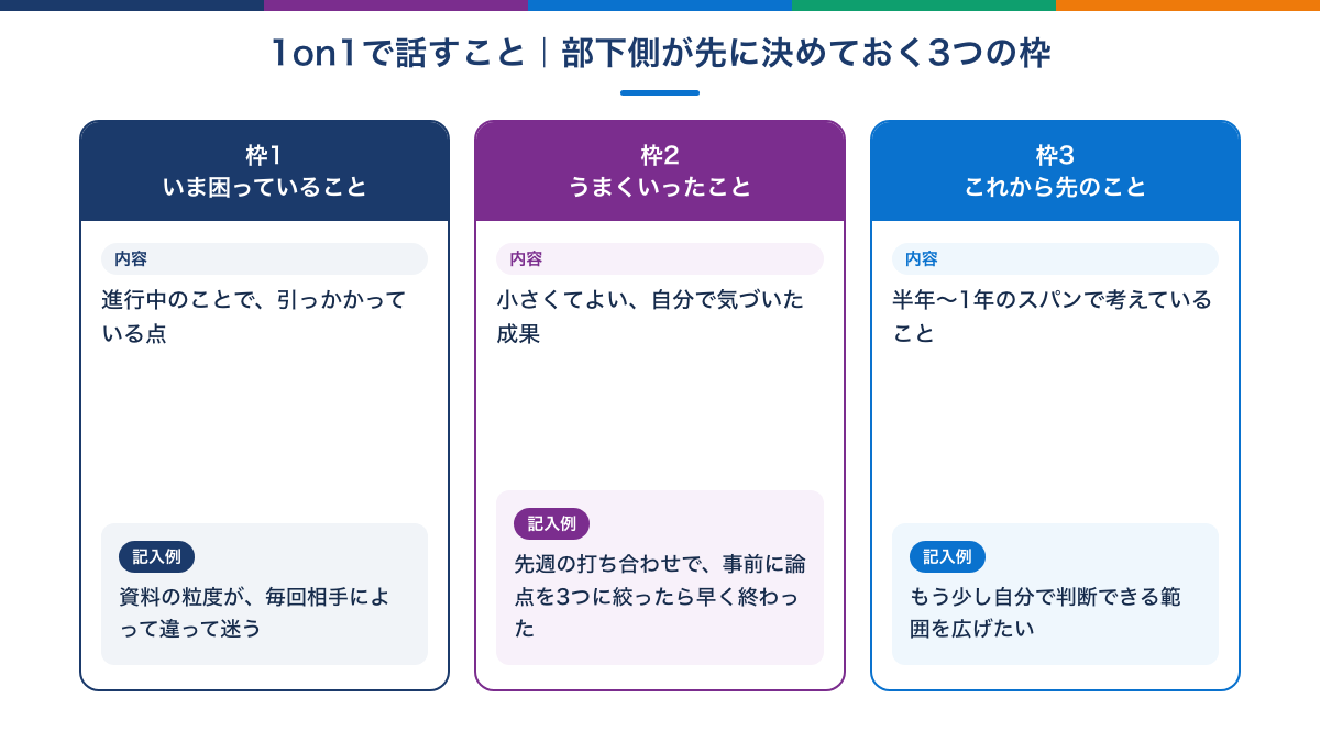 1on1の前に部下側が用意する3つの枠の図