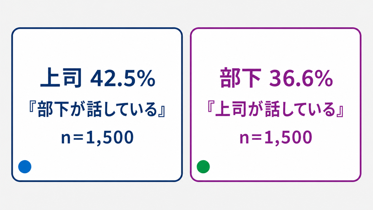 1on1で誰が話しているかの上司と部下の認識の違いの図