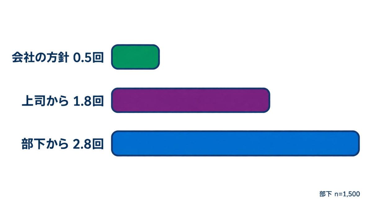 1on1の頻度を提案者別に比べた図