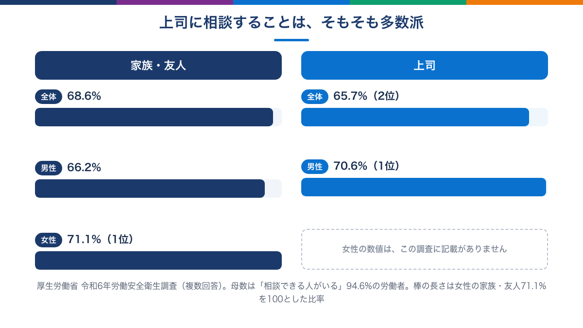 ストレスを相談できる相手の内訳の図