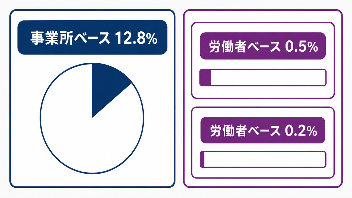 事業所ベースと労働者ベースでメンタル不調の割合を比べた図
