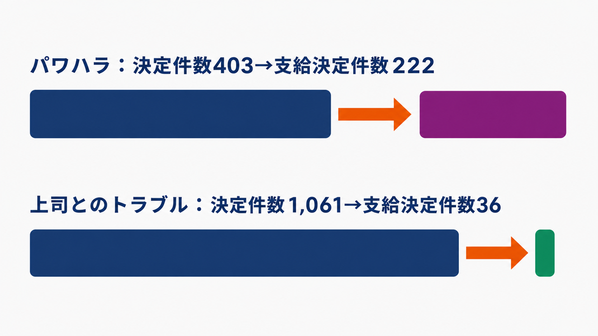 精神障害の労災で決定件数と支給決定件数を出来事別に比べた図