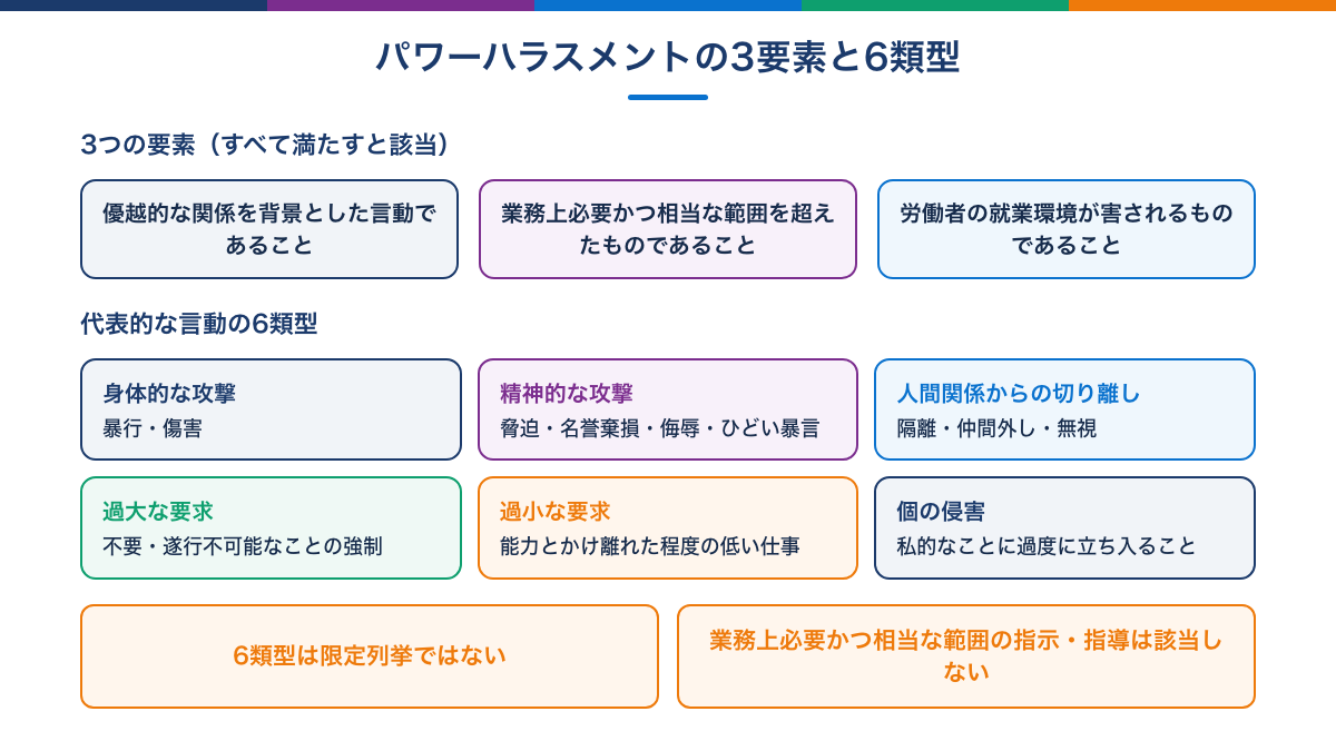 パワーハラスメントの3要素と6つの類型の図