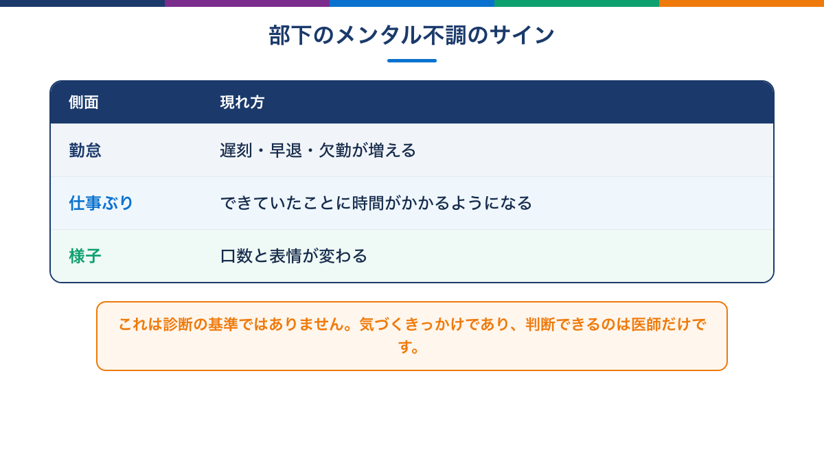 部下のメンタル不調のサインを3つの側面に分けた図