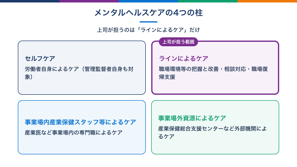4つのケアと上司が担うラインによるケアの範囲の図