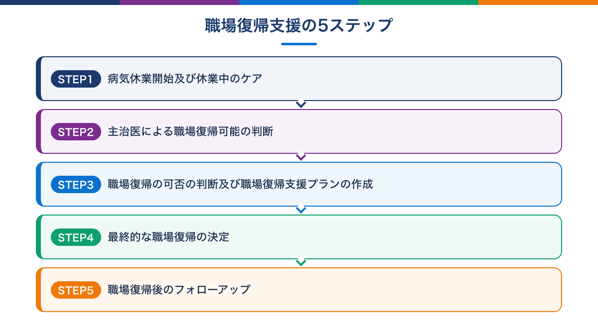 職場復帰支援の5つのステップの流れ図