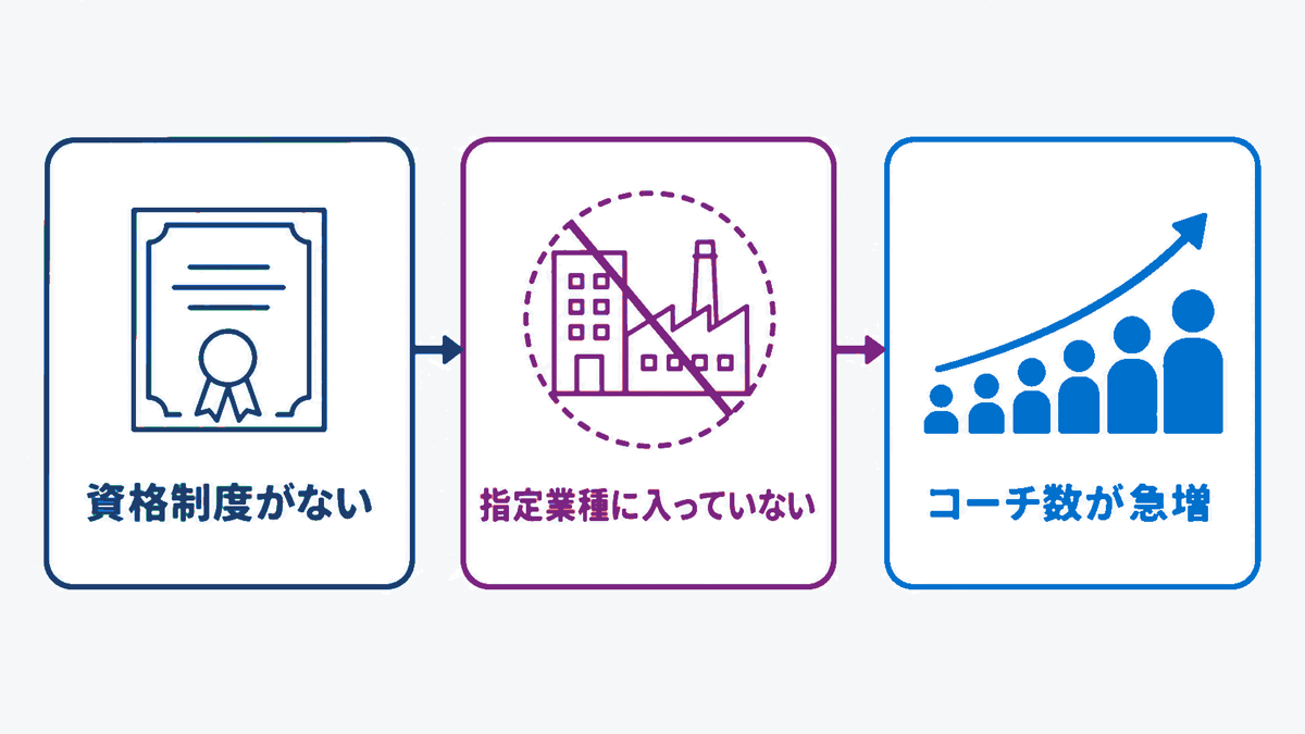 コーチングが胡散臭く見える3つの構造的な理由の図