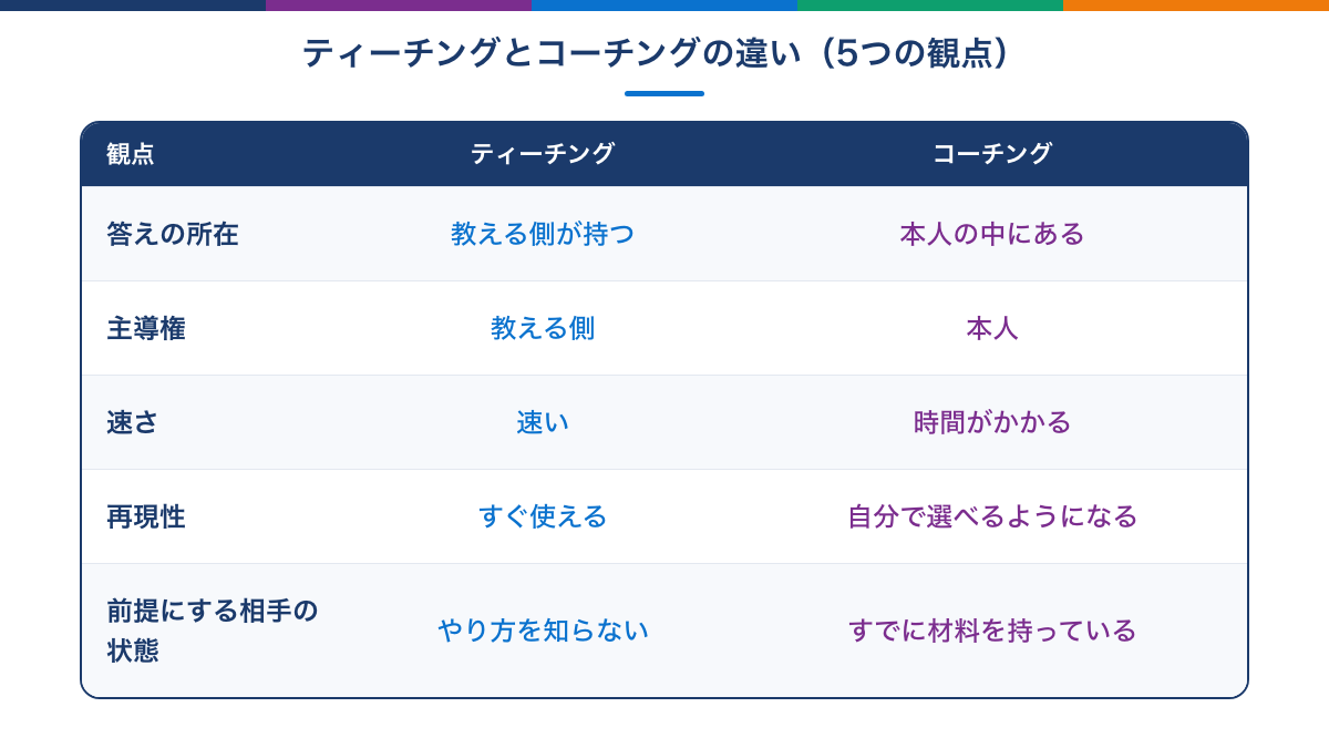 ティーチングとコーチングを5つの観点で比べた表の図