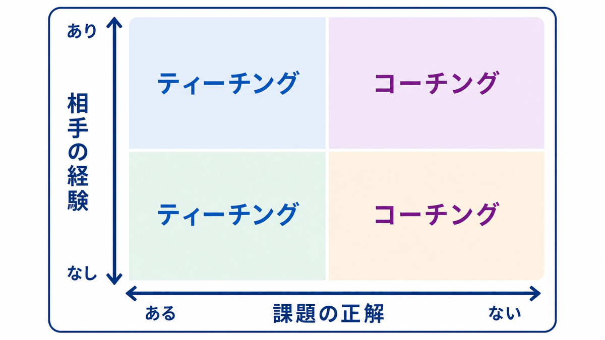 コーチングとティーチングの使い分けを2軸4象限で示した図