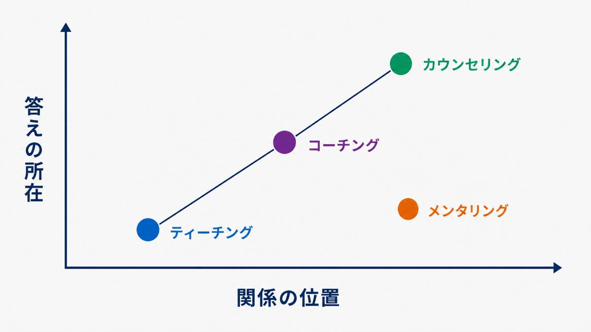 ティーチング・コーチング・メンタリング・カウンセリングの位置関係の図