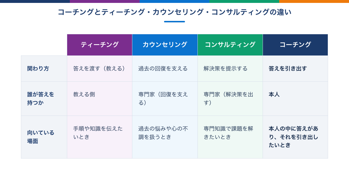 コーチングとティーチング・カウンセリング・コンサルティングの違いの比較図