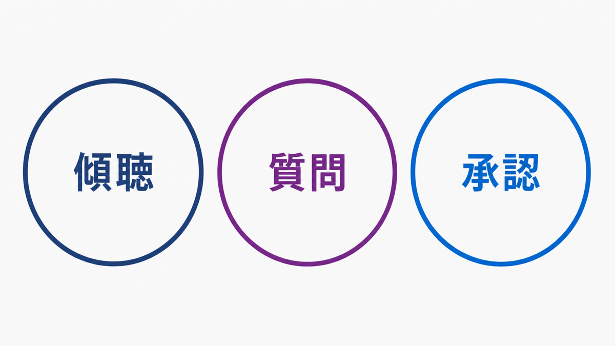 コーチングで使う3つのスキルの図