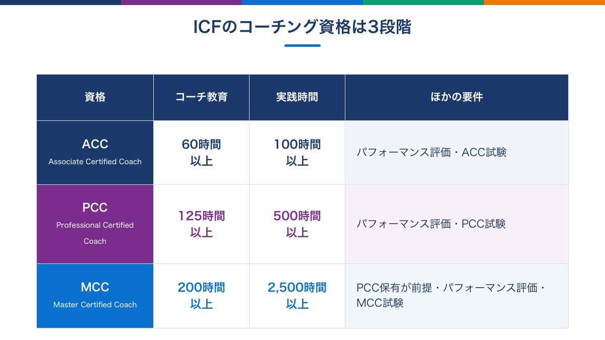 ICFのコーチング資格3段階の要件を比べた図