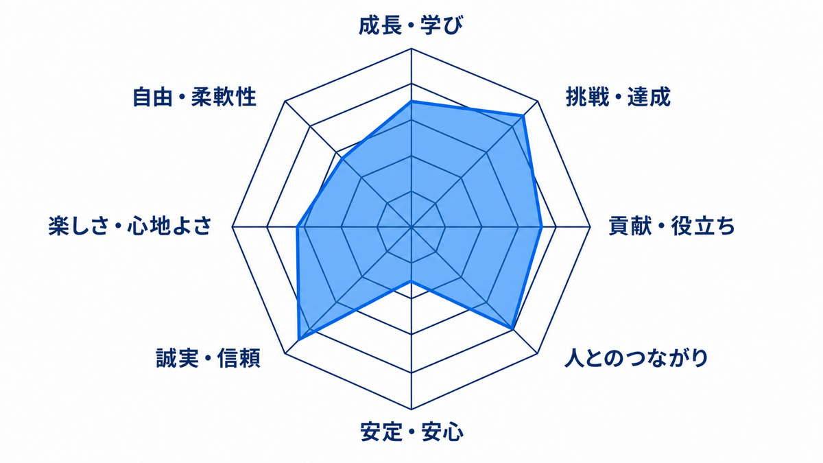自分と話すノートの価値観8軸レーダーの例