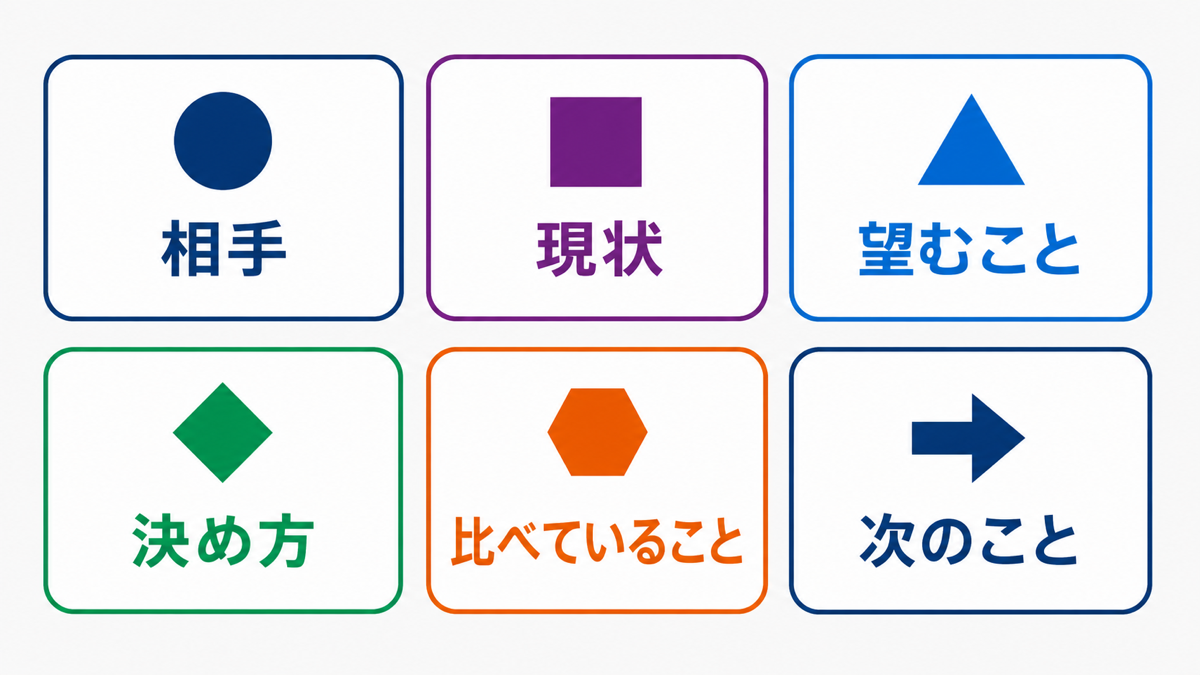 ヒアリングシートの基本項目を6つに分けた一覧図