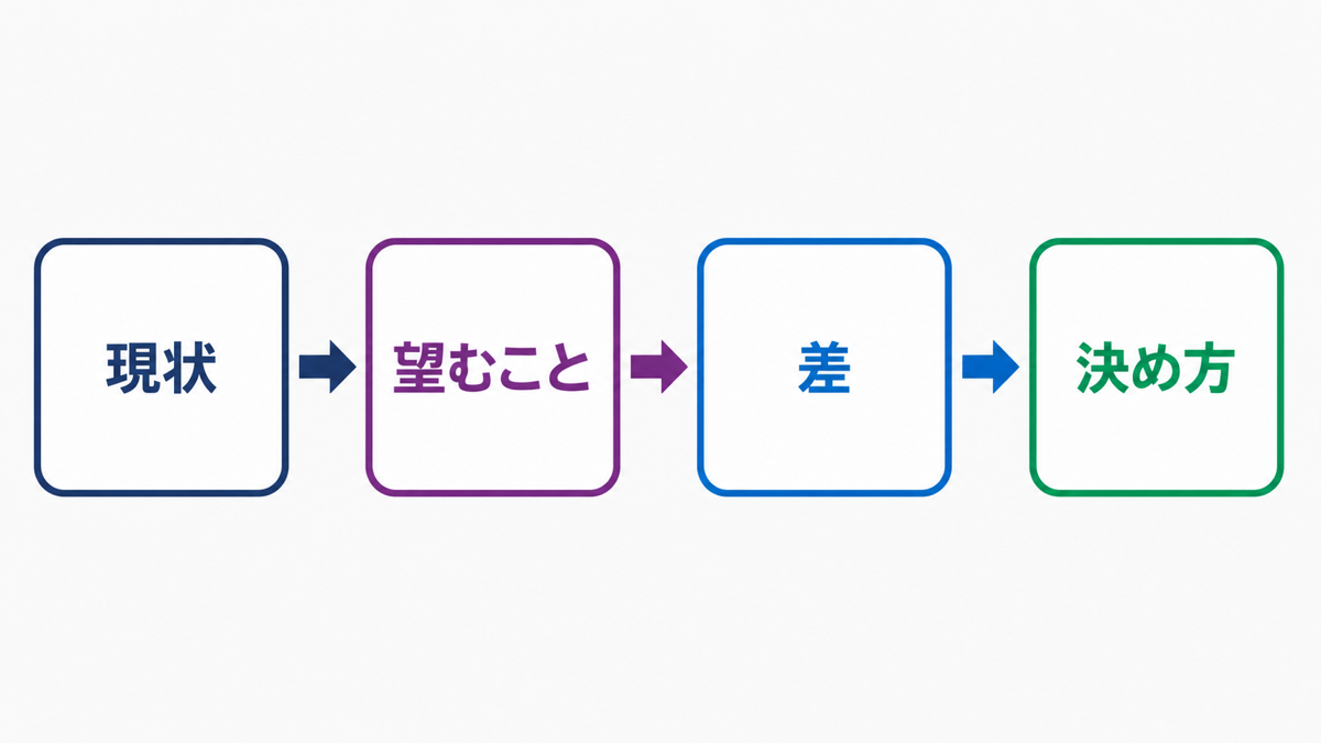ヒアリングシートで質問する順番を示した図