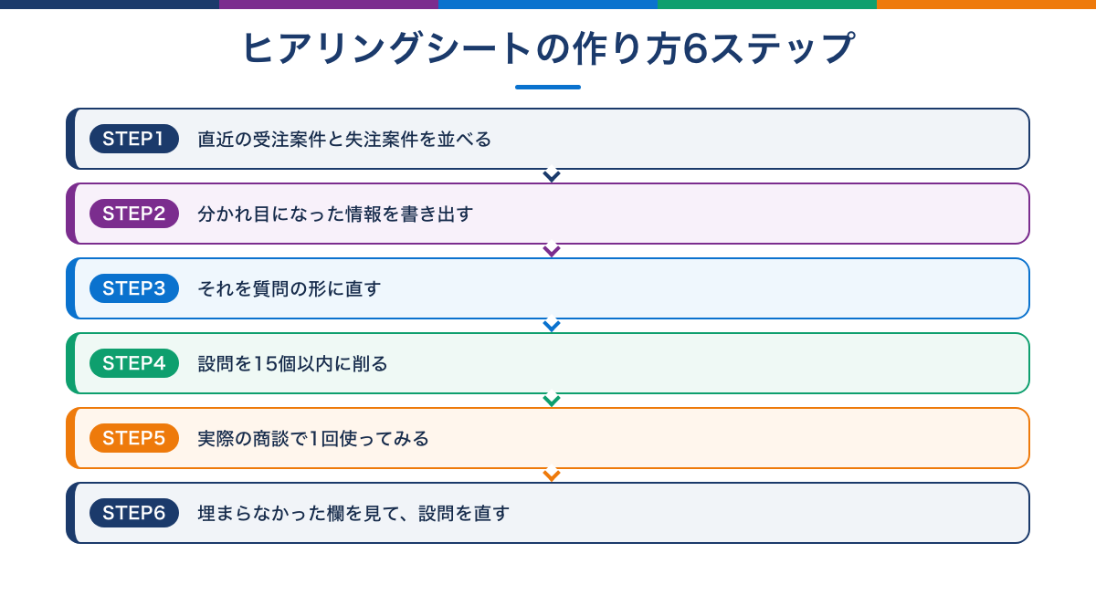 ヒアリングシートの作り方6ステップの流れ図