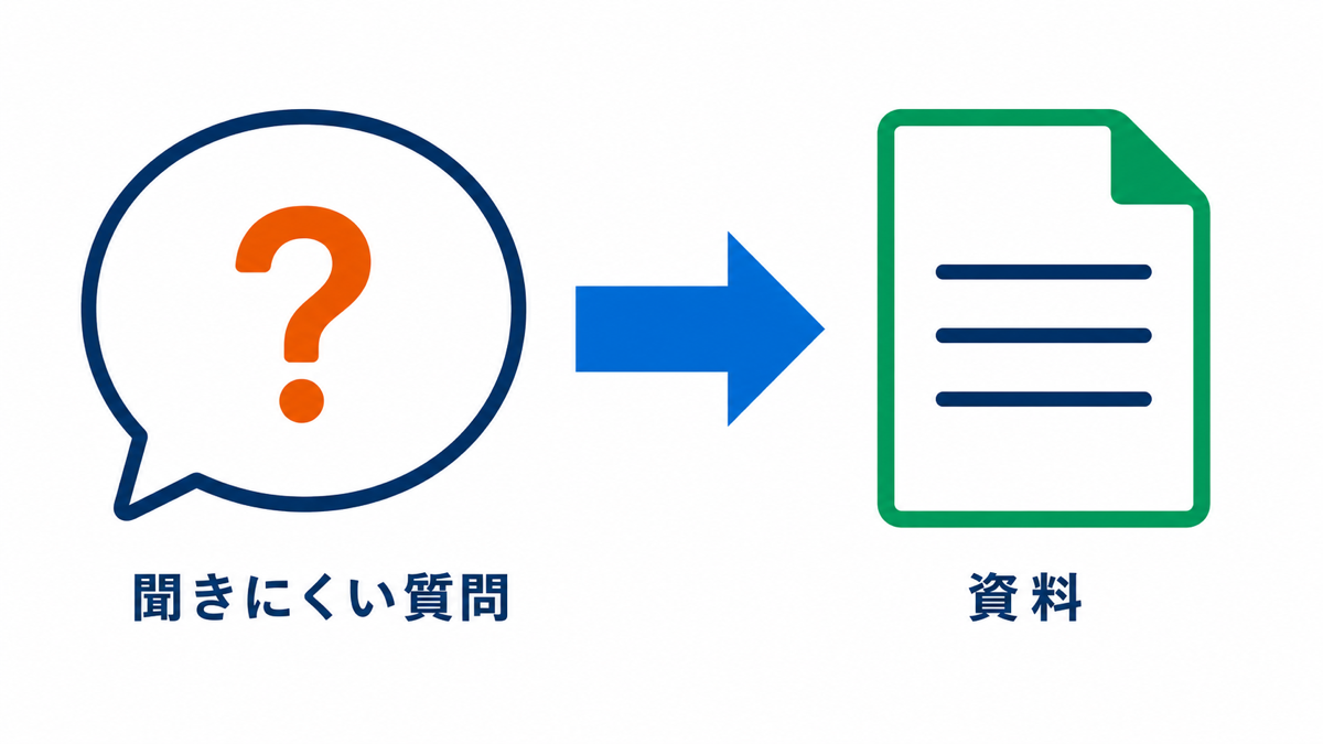 営業に聞きにくい質問が資料に向かう流れの図