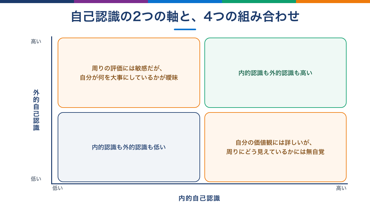 内的自己認識と外的自己認識の2軸で分けた4つの状態の図