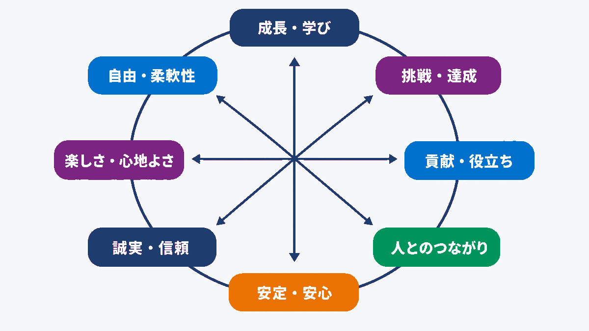 価値観8軸の円環と向かい合う4組が押し合う関係の図