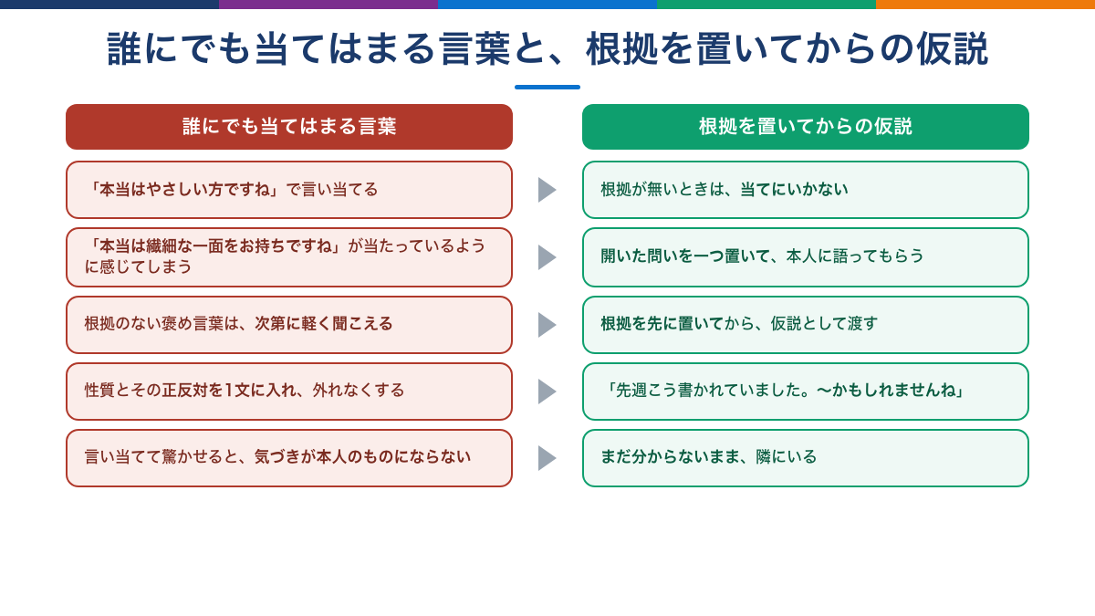 誰にでも当てはまる言葉と根拠のある仮説の対比図