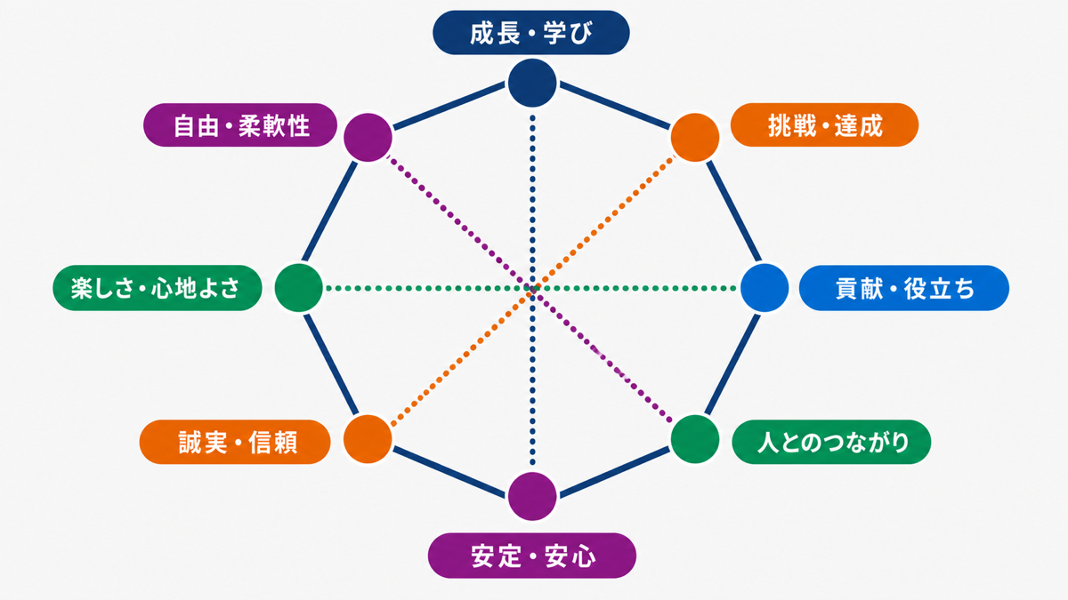 Rinの価値観8軸と向かい合う4組の円環図