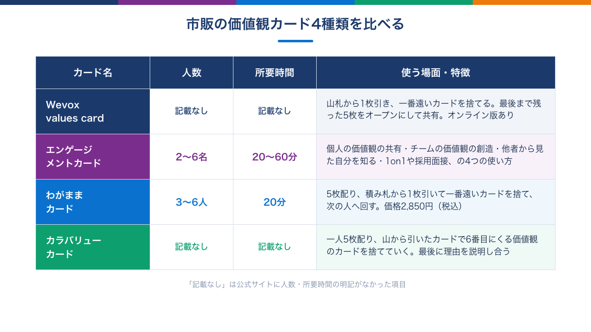 価値観カードゲーム4種類の比較図