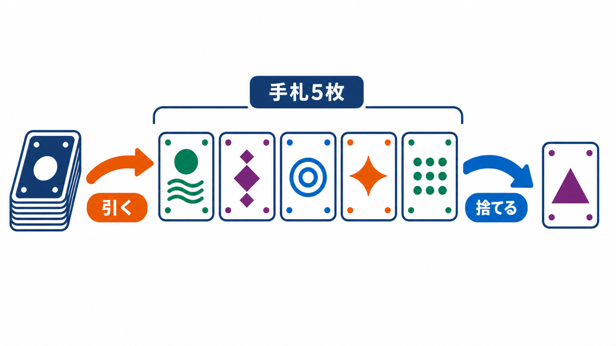 価値観ババ抜きの手順を示した図