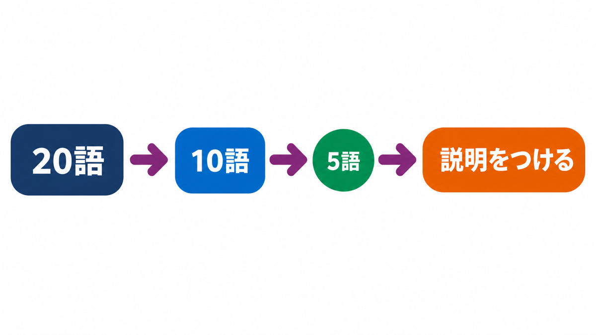価値観ワーク4ステップの絞り込み図