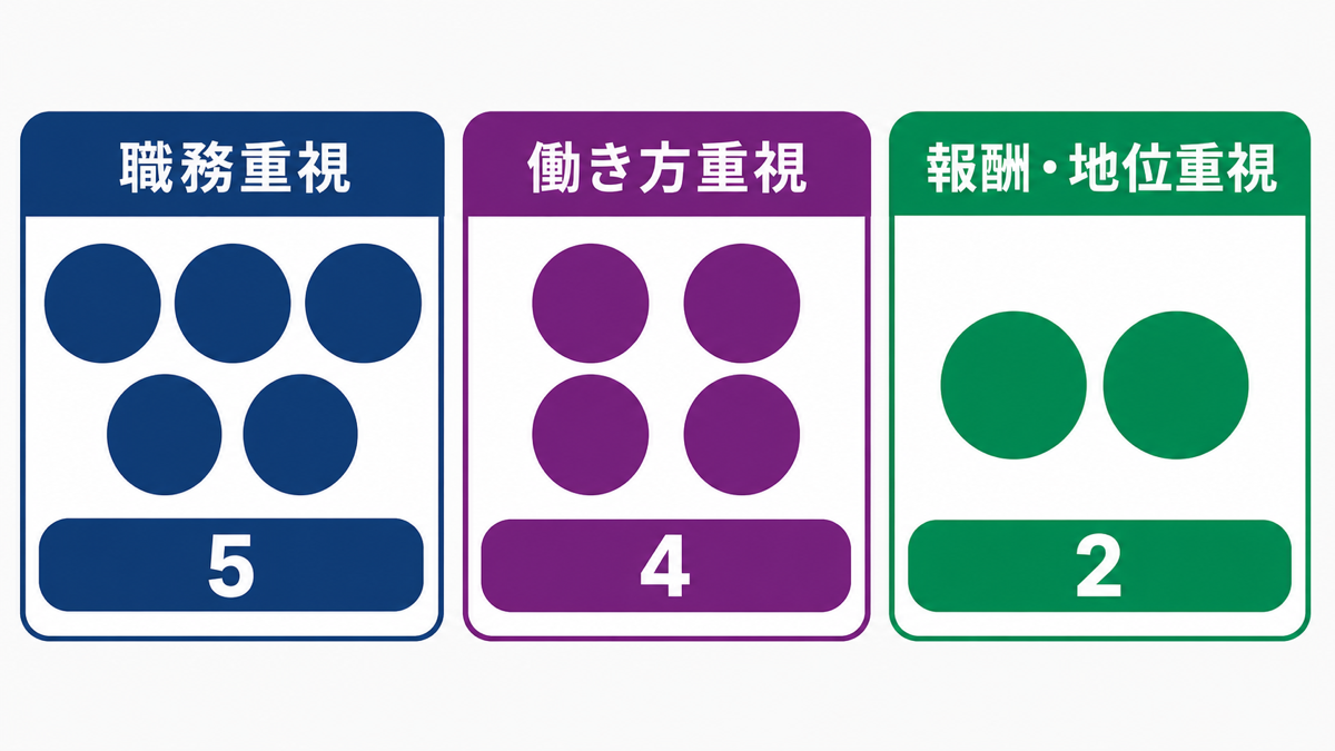 仕事価値観検査の11要素と3つのまとまり