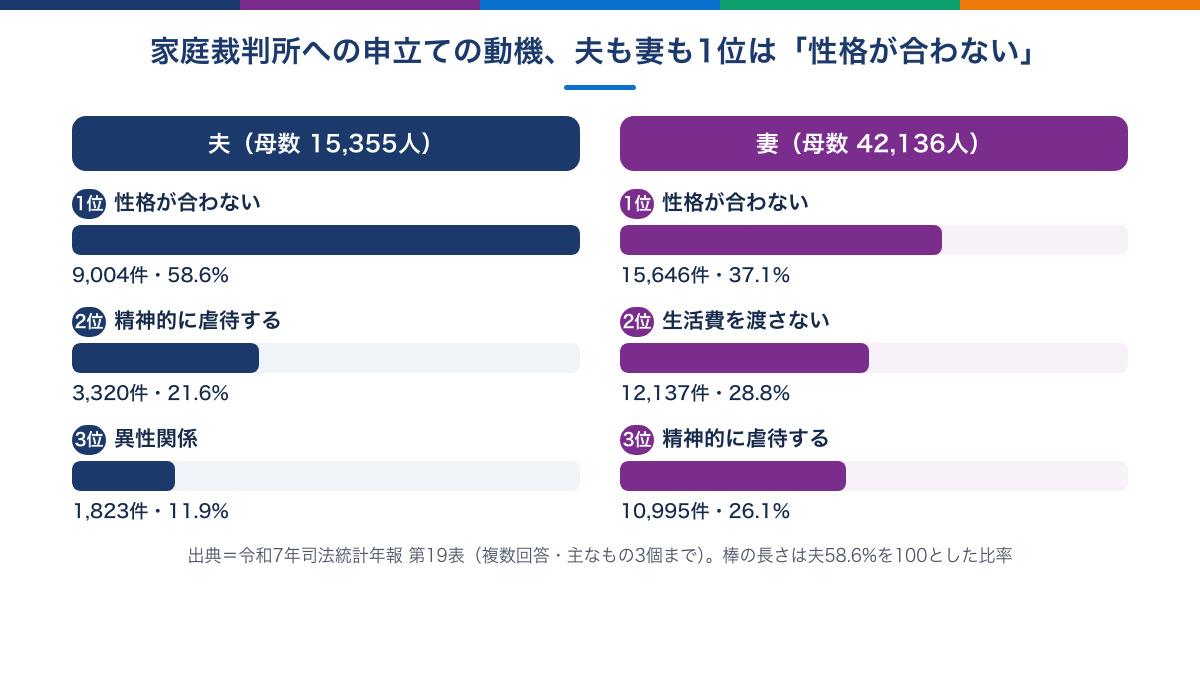 家庭裁判所への申立ての動機を夫と妻で比べた図