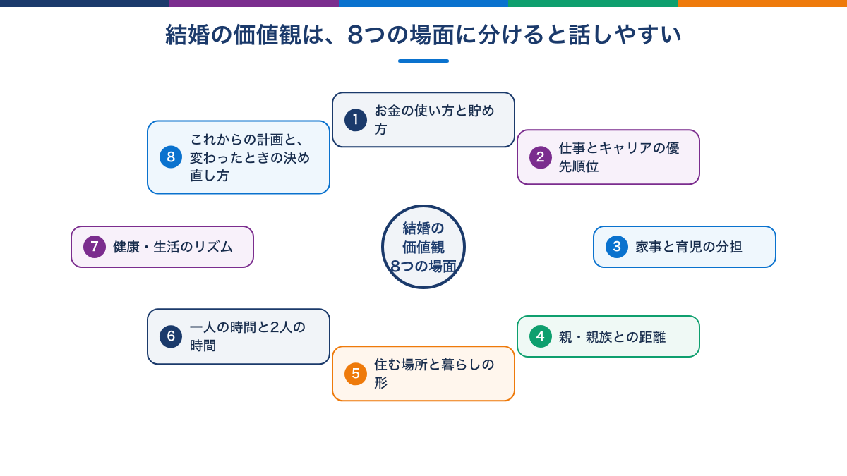 結婚の価値観を8つの場面に分けた図