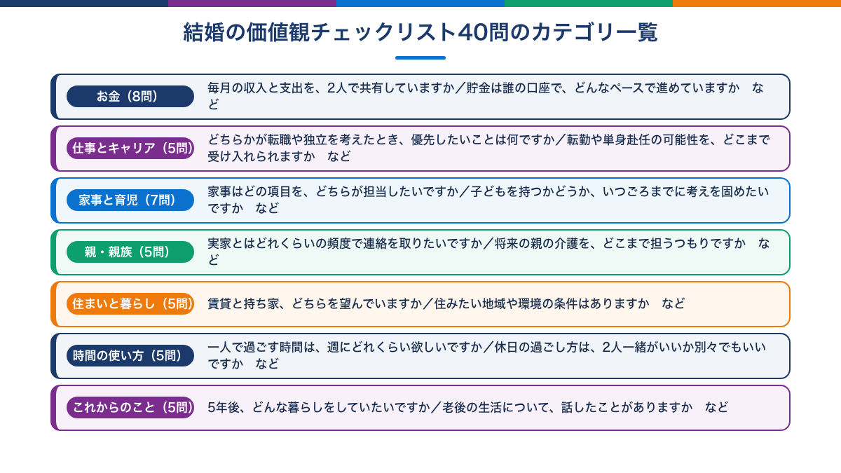 結婚の価値観チェックリスト40問のカテゴリ一覧図