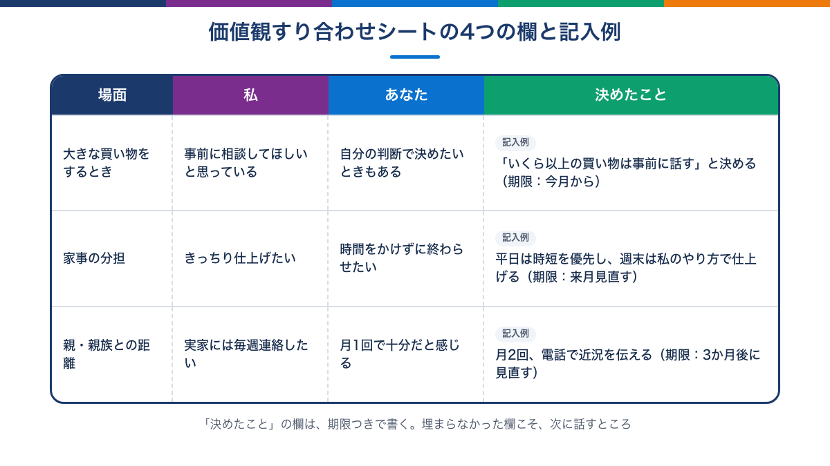 価値観すり合わせシートの4つの欄と記入例の図