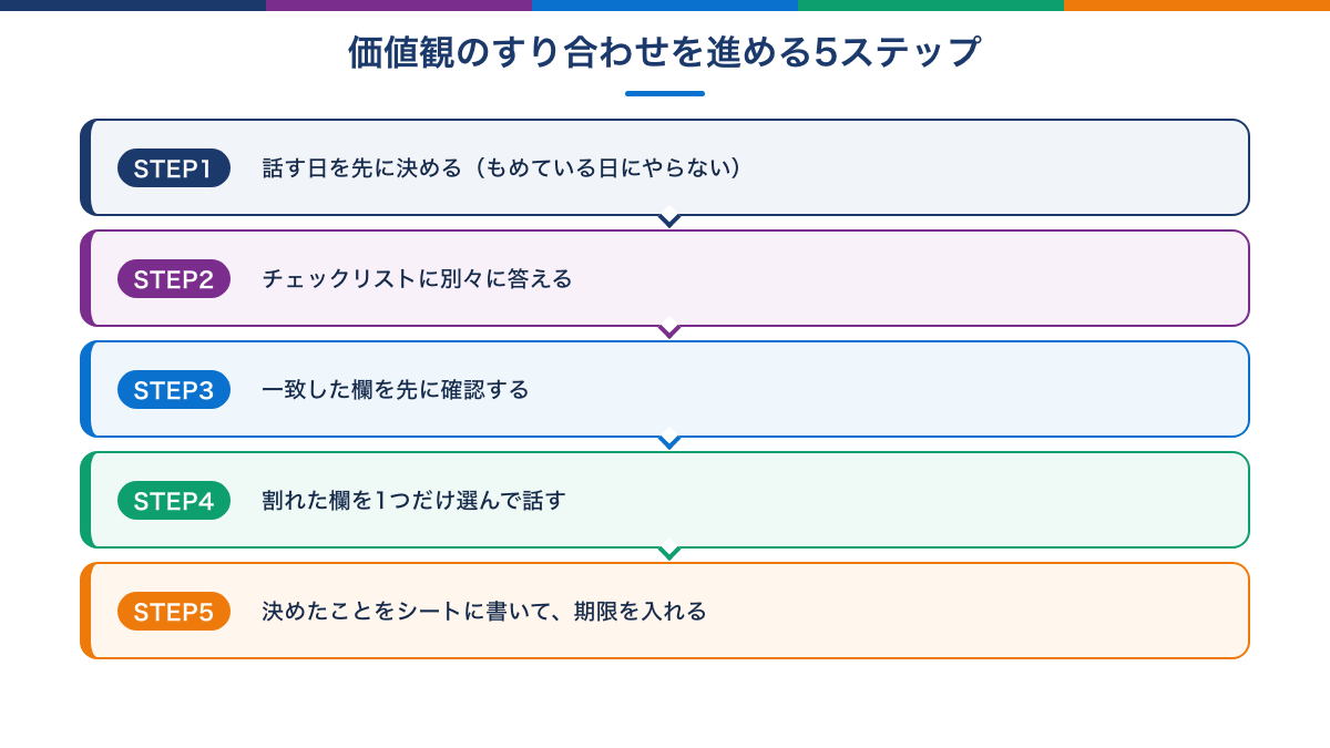 価値観のすり合わせを進める5ステップの流れ図