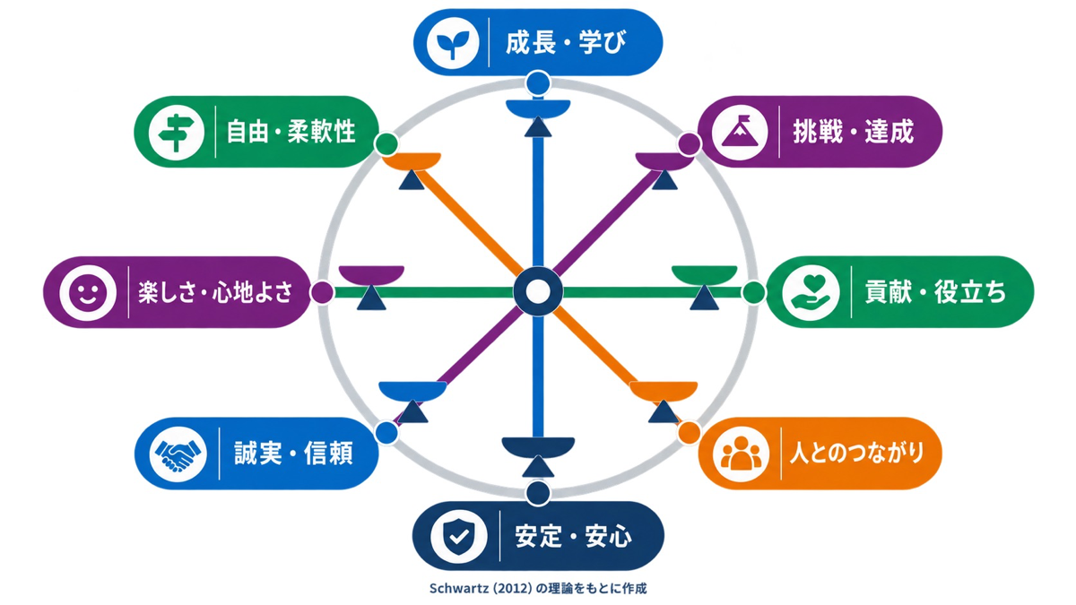 価値観の8軸が4つの対で押し合うシーソーの図