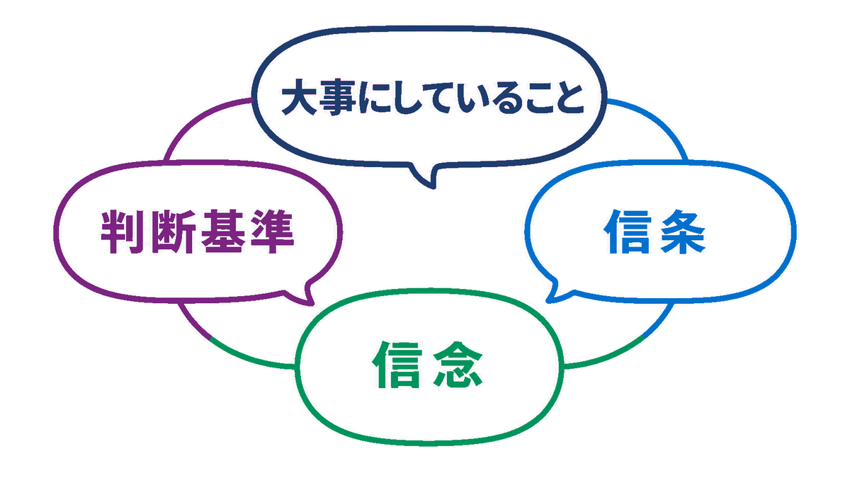 価値観の言い換えを意味の近さで並べた図