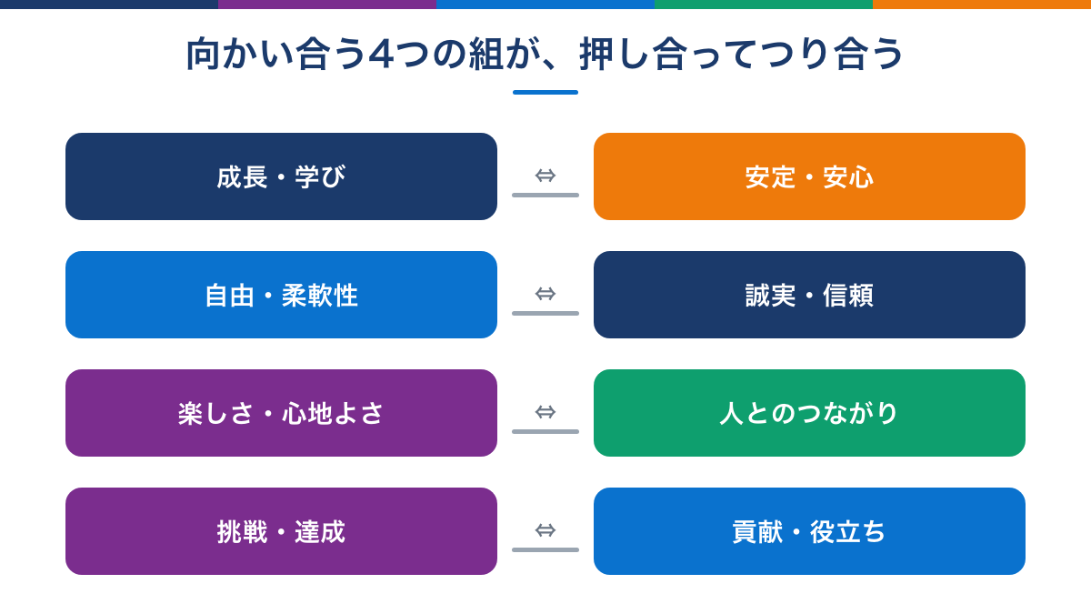 価値観の向かい合う4組が押し合う関係の図