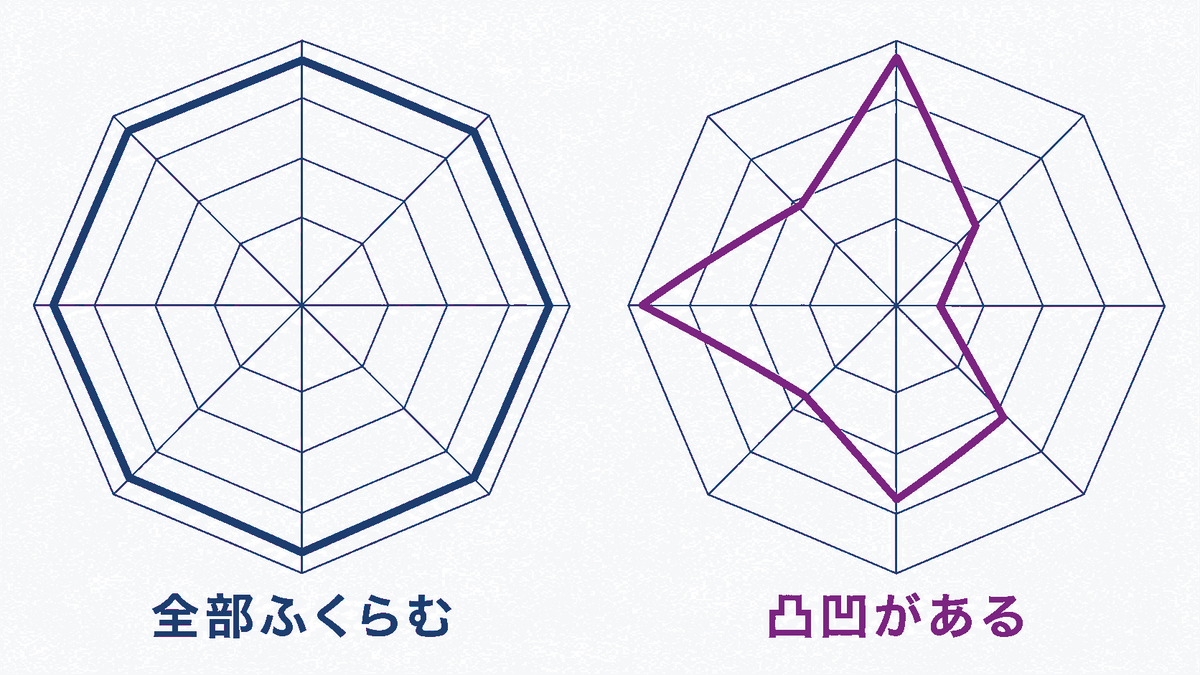 全部が高いレーダーと凸凹があるレーダーの比較図