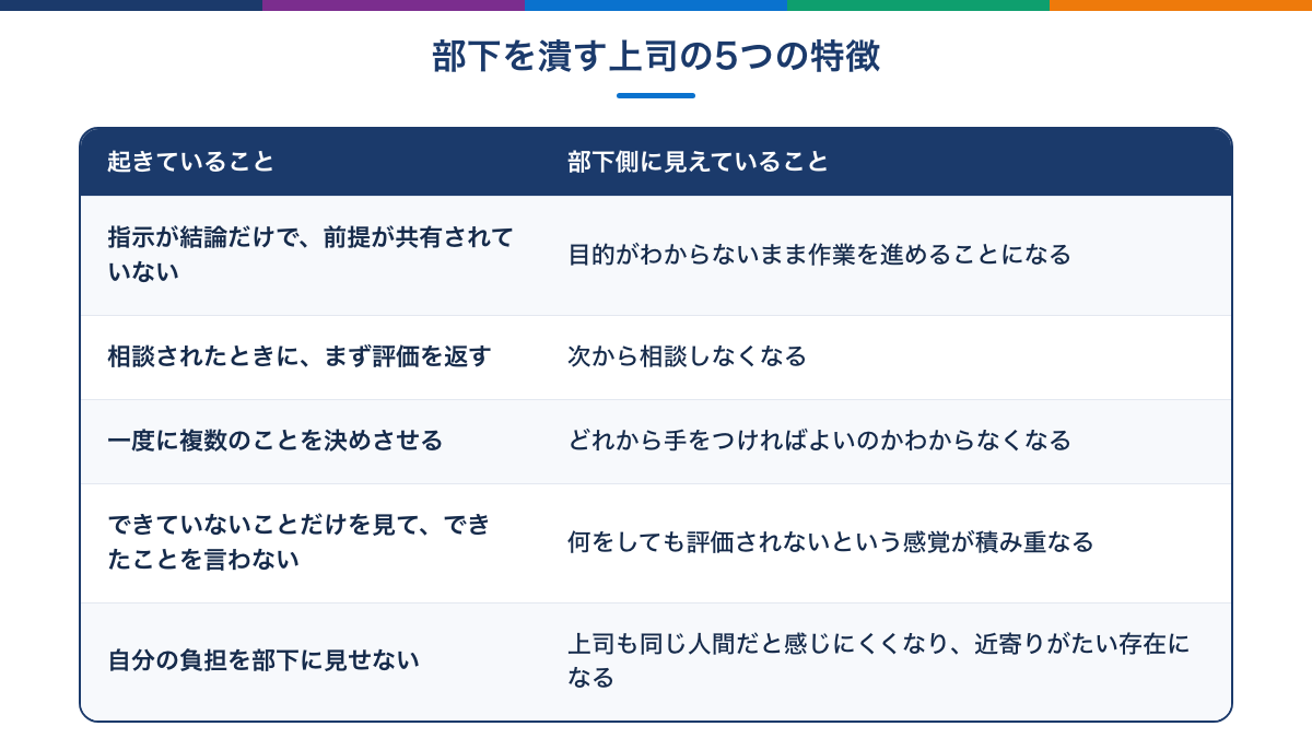 部下を潰す上司の5つの特徴と部下側の受けとめ方の図