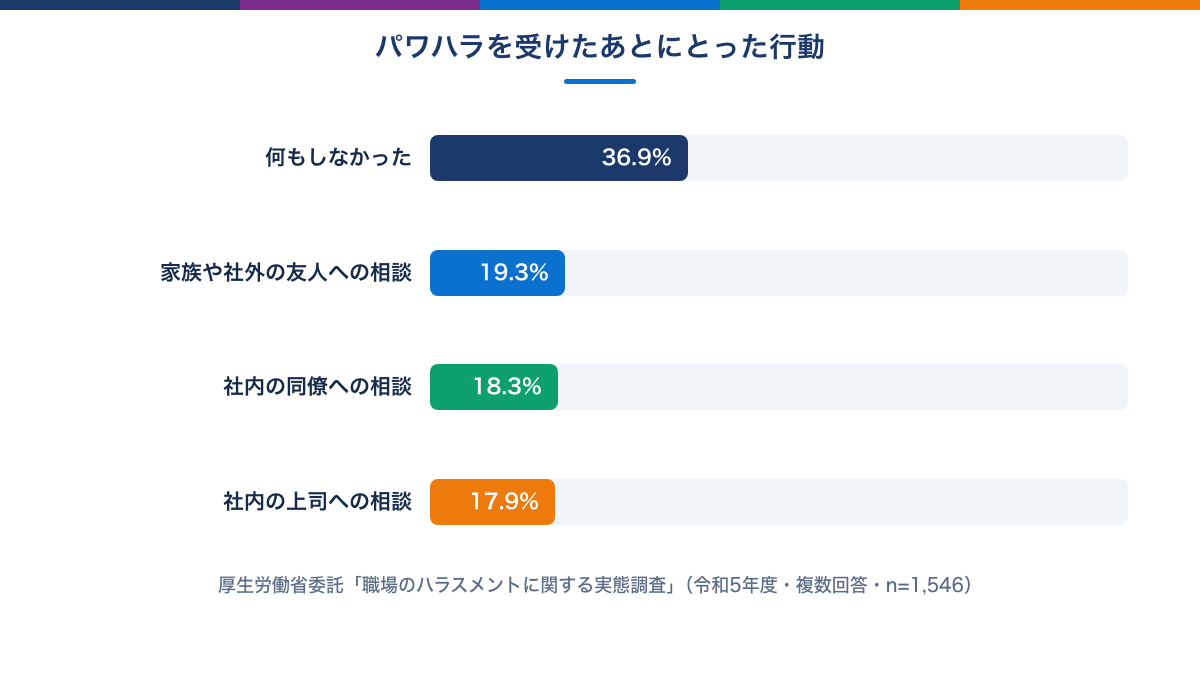 パワハラを受けた後にとった行動の割合の図