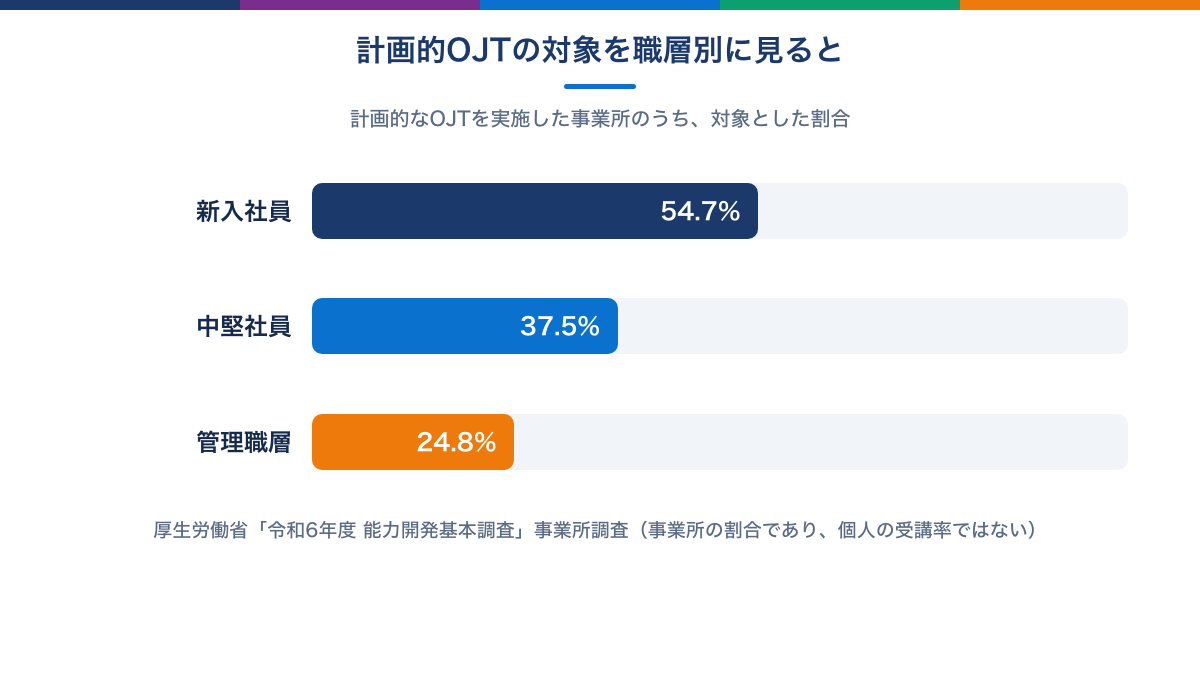 計画的OJTを実施した事業所の割合を職層別に比べた図