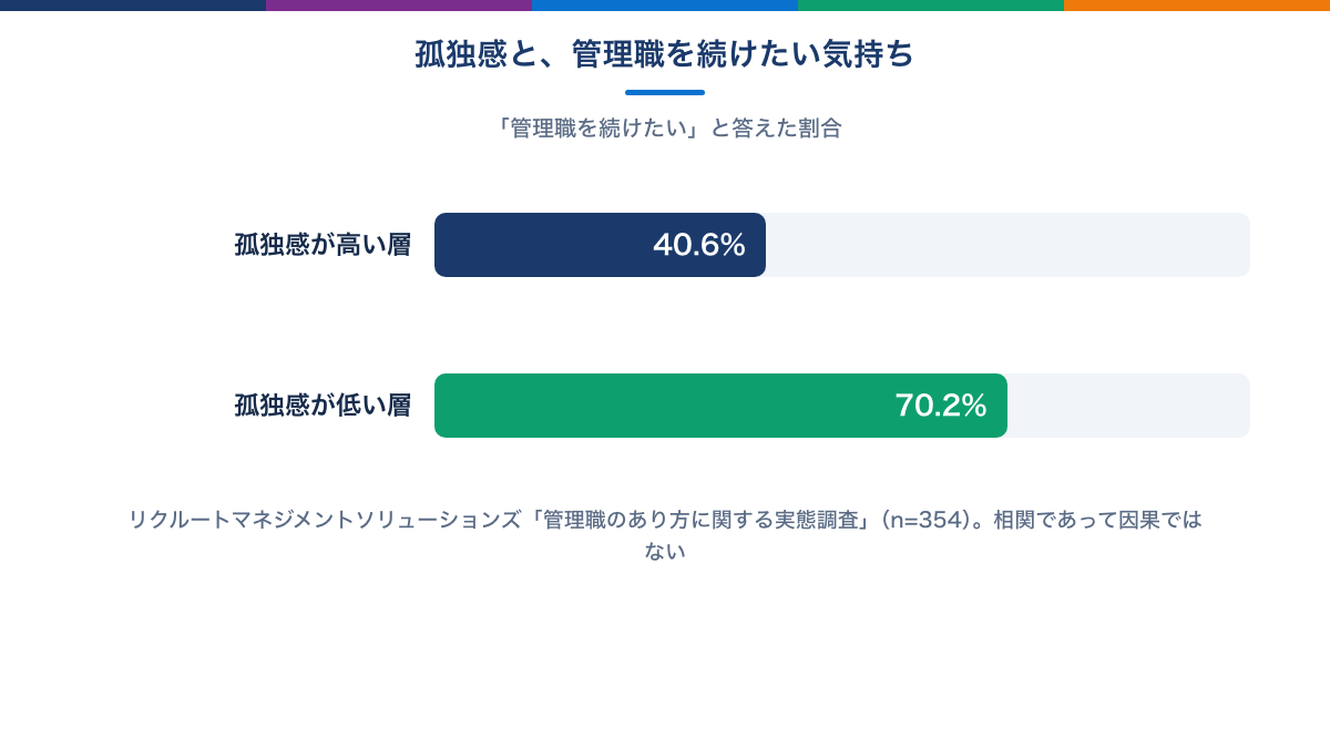 管理職の孤独感と継続意向の関係を示した図