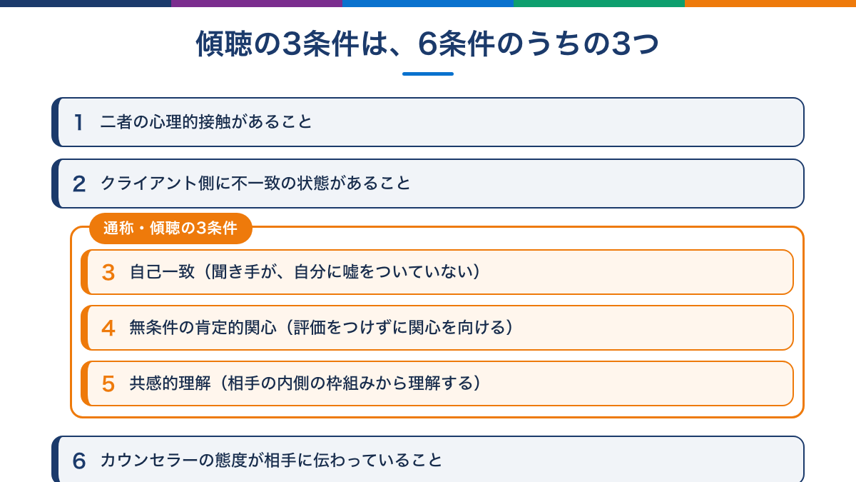 ロジャーズの6条件と傾聴の3条件の関係を示した図