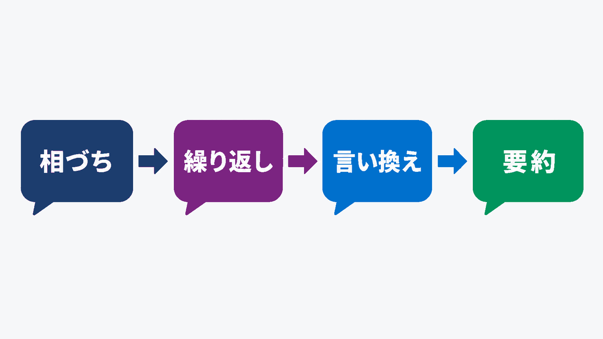 傾聴スキルの基本4つを会話の流れに置いた図
