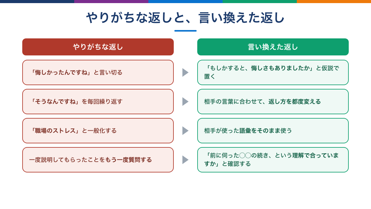 傾聴でやりがちな返しと言い換えた返しの対比図