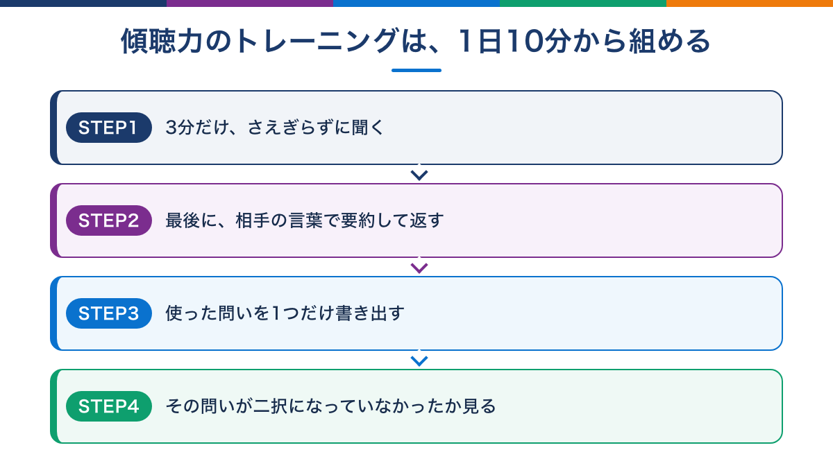 傾聴力を高めるトレーニング4ステップの流れ図