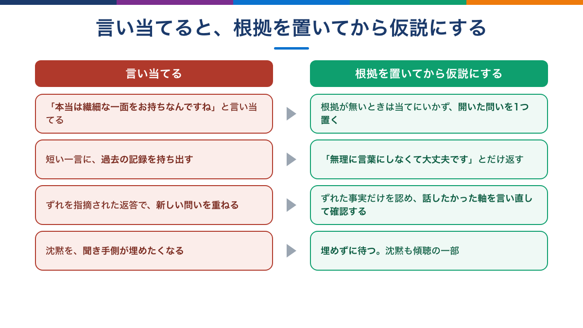 言い当てる返しと根拠から仮説にする返しの違いの図
